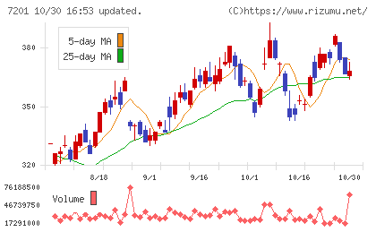 日産自動車チャート