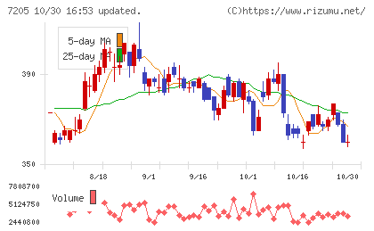 日野自動車チャート