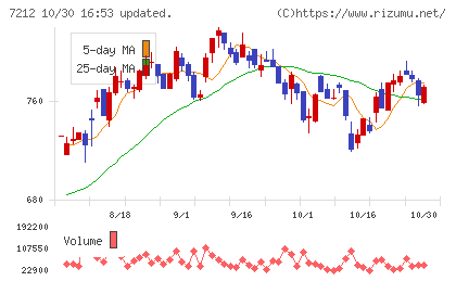 エフテックチャート