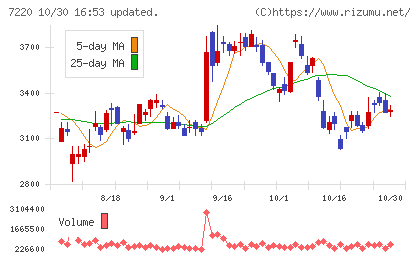 武蔵精密工業チャート