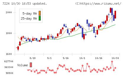 新明和工業チャート