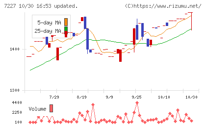 アスカチャート