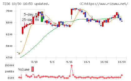 ティラドチャート