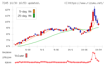 大同メタル工業チャート