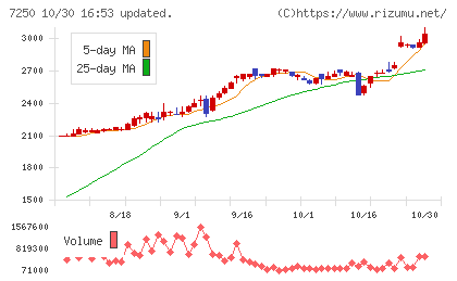 太平洋工業チャート