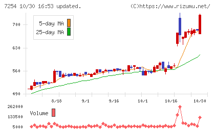 ユニバンスチャート
