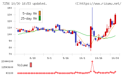 河西工業チャート