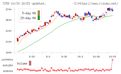 アイシンチャート