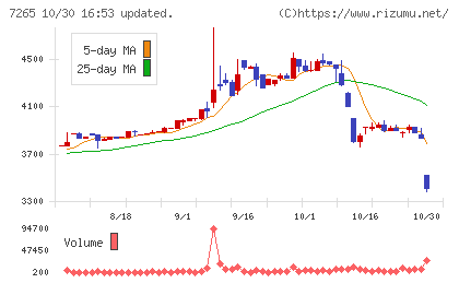エイケン工業チャート