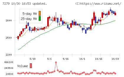 ハイレックスコーポレーションチャート