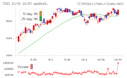 豊田合成チャート