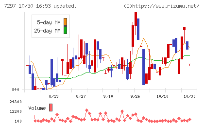 カーメイトチャート