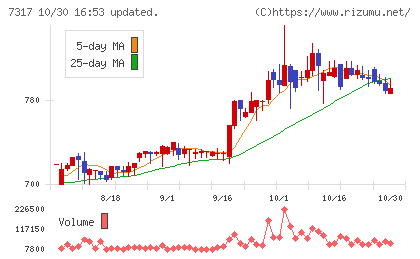 松屋アールアンドディチャート