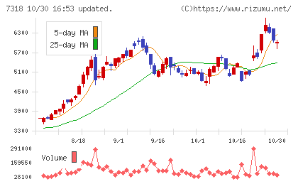セレンディップ・ホールディングスチャート