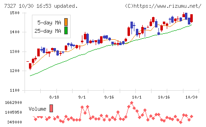 第四北越フィナンシャルグループチャート