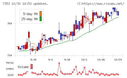 KIYOラーニングチャート