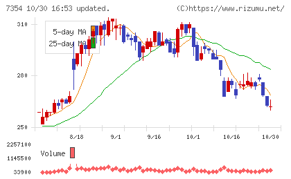ダイレクトマーケティングミックスチャート