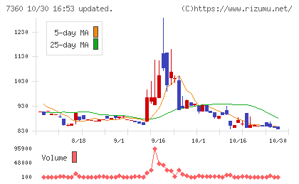 オンデックチャート