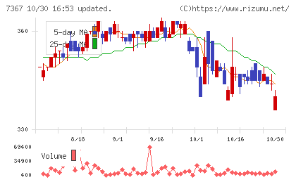 セルムチャート