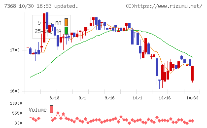 表示灯チャート