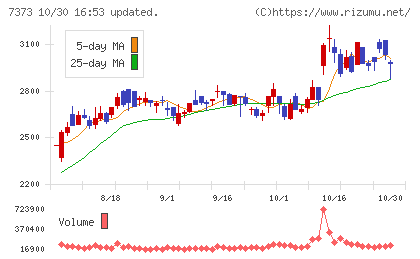 アイドマ・ホールディングスチャート