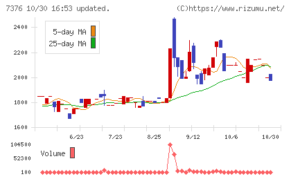ＢＣＣチャート