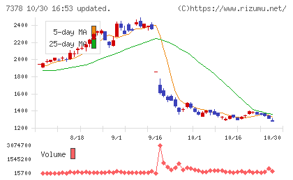 アシロチャート