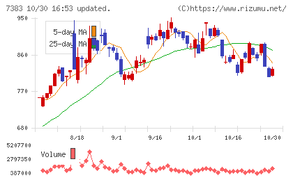 ネットプロテクションズホールディングスチャート