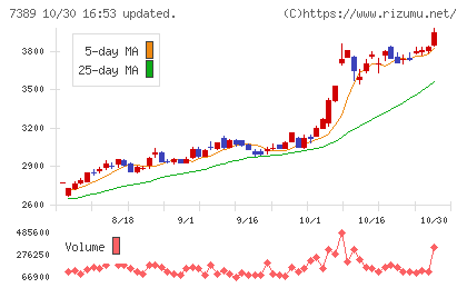 あいちフィナンシャルグループチャート