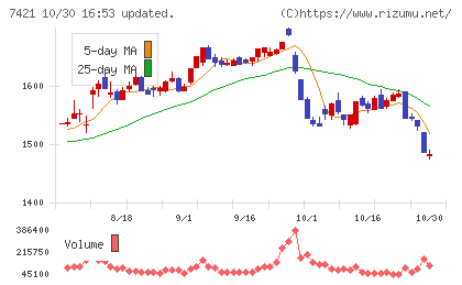 カッパ・クリエイトチャート