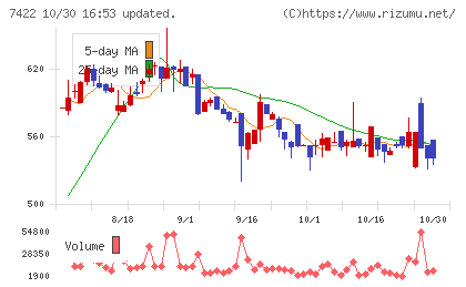 東邦レマックチャート