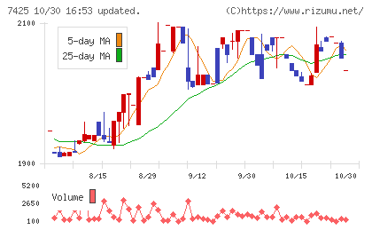 初穂商事チャート