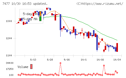 ムラキチャート