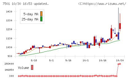 ティムコチャート