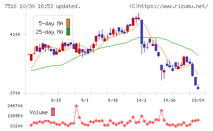 コーナン商事チャート