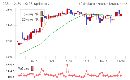 ムサシチャート
