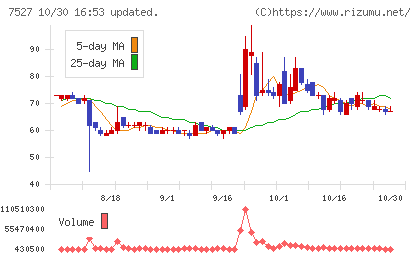 システムソフトチャート
