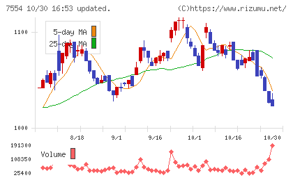 幸楽苑チャート