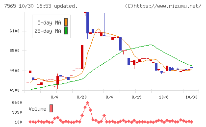 萬世電機チャート