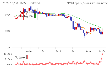 橋本総業ホールディングスチャート