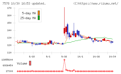 ニチリョクチャート