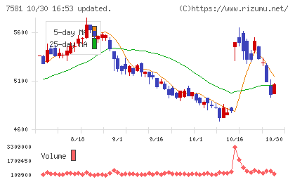 サイゼリヤチャート