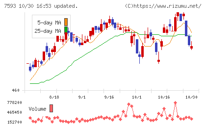 ＶＴホールディングスチャート