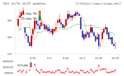 テイツーチャート