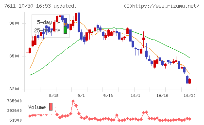 ハイデイ日高チャート
