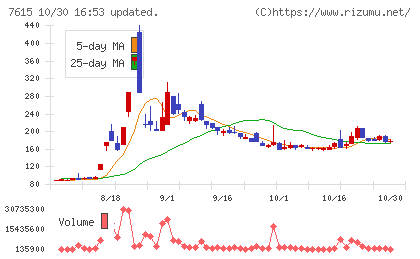 京都きもの友禅ホールディングスチャート