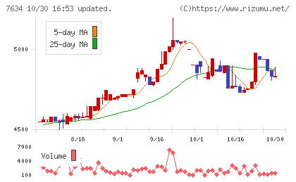 星医療酸器チャート