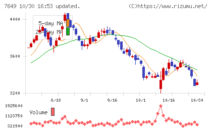 スギホールディングスチャート