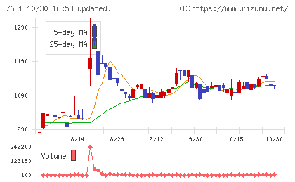 レオクランチャート
