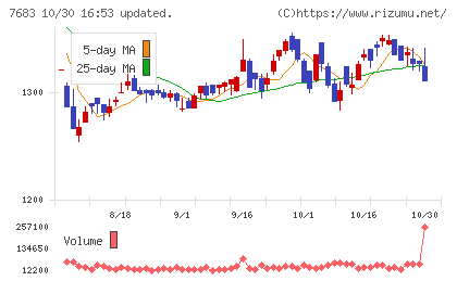ダブルエーチャート